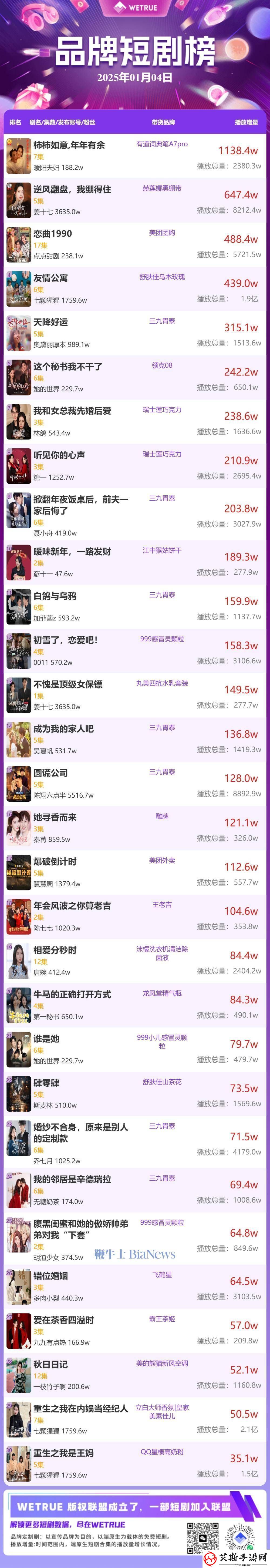 昨日品牌短劇熱度榜出爐柿柿如意領跑榜單前三甲